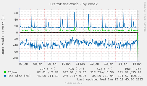 IOs for /dev/sdb