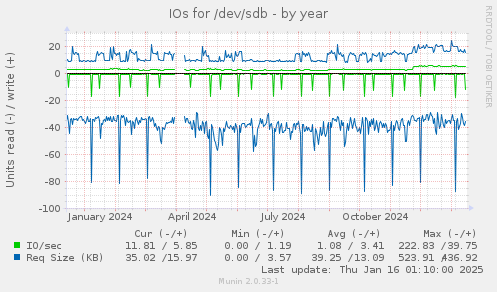 IOs for /dev/sdb