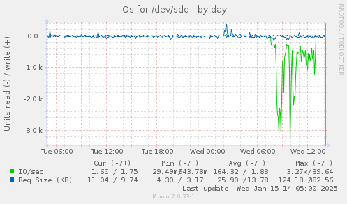 IOs for /dev/sdc