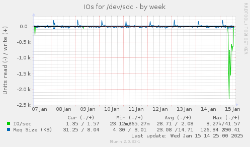 IOs for /dev/sdc