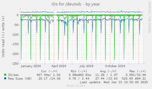 IOs for /dev/sdc