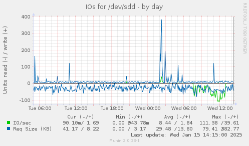 IOs for /dev/sdd