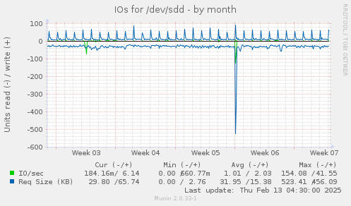 IOs for /dev/sdd