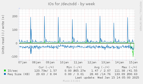 IOs for /dev/sdd