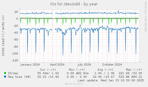 IOs for /dev/sdd