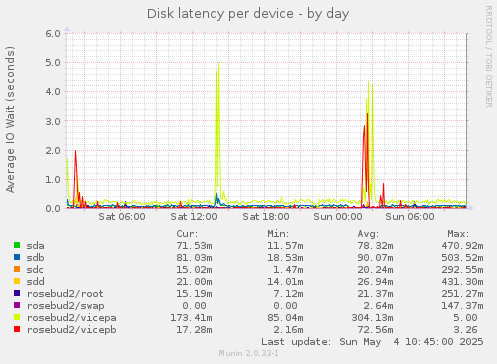 Disk latency per device