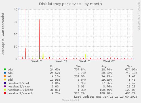 Disk latency per device