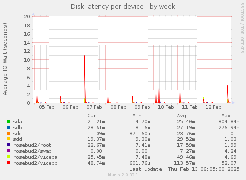 Disk latency per device