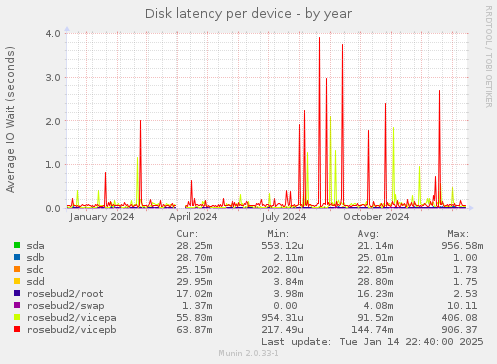 Disk latency per device