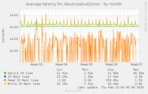 Average latency for /dev/rosebud2/root