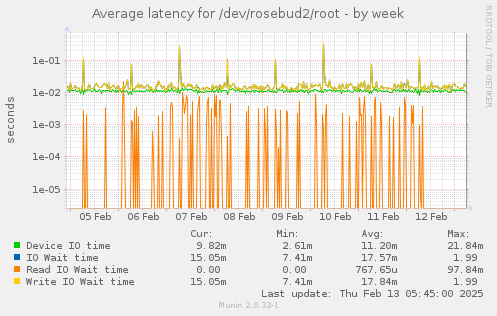 Average latency for /dev/rosebud2/root