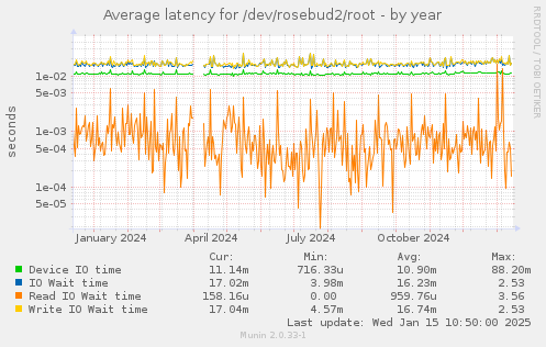 Average latency for /dev/rosebud2/root