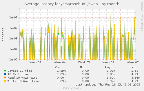 Average latency for /dev/rosebud2/swap