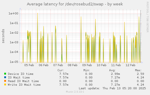 Average latency for /dev/rosebud2/swap