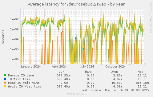 Average latency for /dev/rosebud2/swap