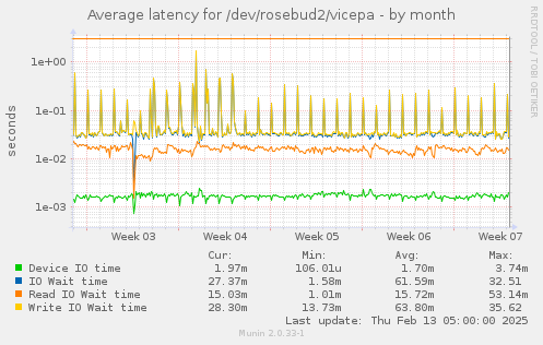 Average latency for /dev/rosebud2/vicepa