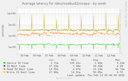 Average latency for /dev/rosebud2/vicepa