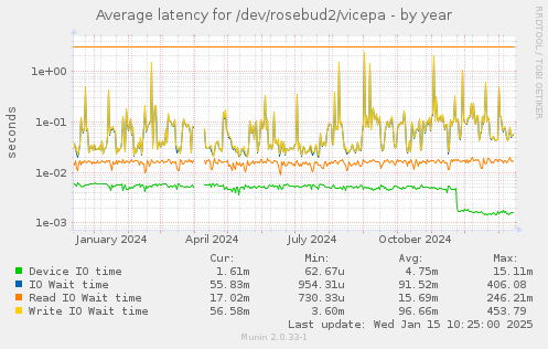 Average latency for /dev/rosebud2/vicepa