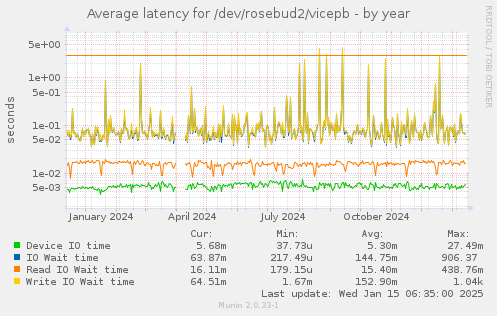 Average latency for /dev/rosebud2/vicepb