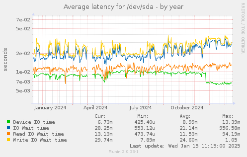 Average latency for /dev/sda