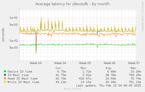 Average latency for /dev/sdb