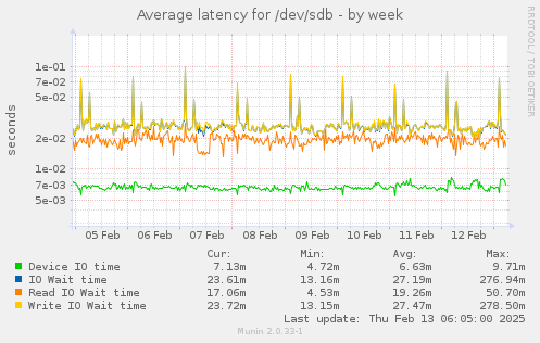 Average latency for /dev/sdb