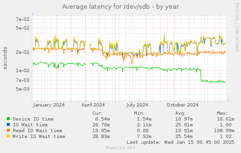 Average latency for /dev/sdb