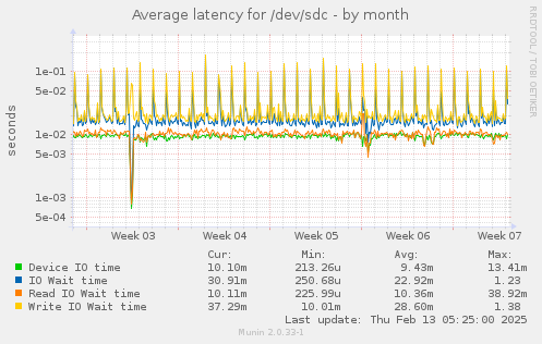 Average latency for /dev/sdc