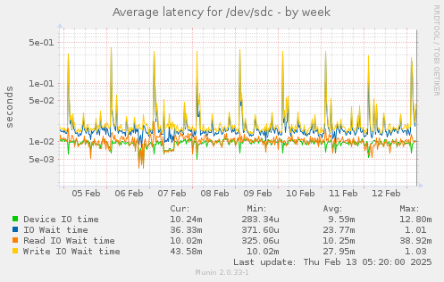 Average latency for /dev/sdc