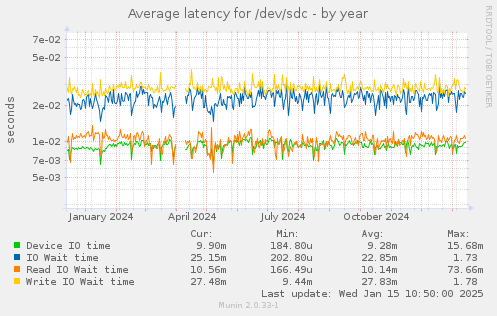 Average latency for /dev/sdc