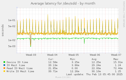 Average latency for /dev/sdd