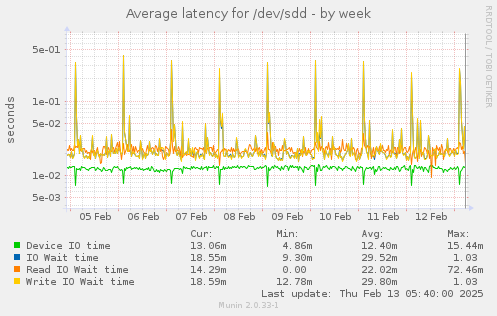 Average latency for /dev/sdd