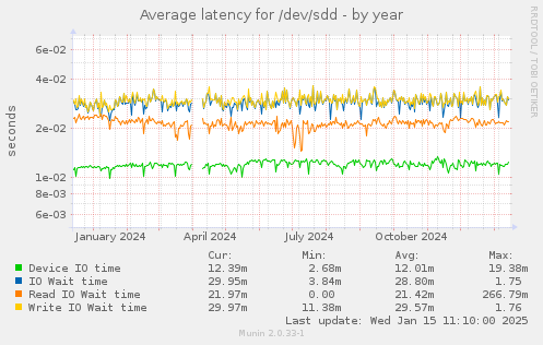 Average latency for /dev/sdd