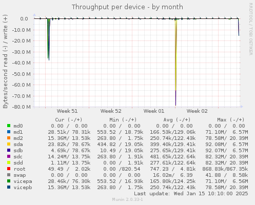 Throughput per device