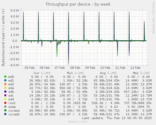 Throughput per device