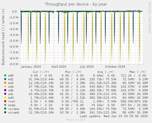 Throughput per device