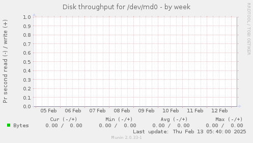 Disk throughput for /dev/md0