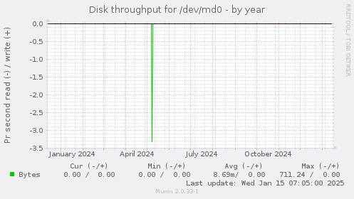 Disk throughput for /dev/md0