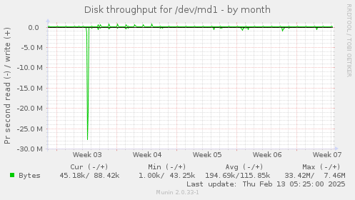 Disk throughput for /dev/md1