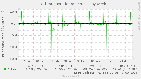 Disk throughput for /dev/md1