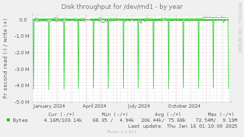 Disk throughput for /dev/md1