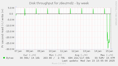 weekly graph