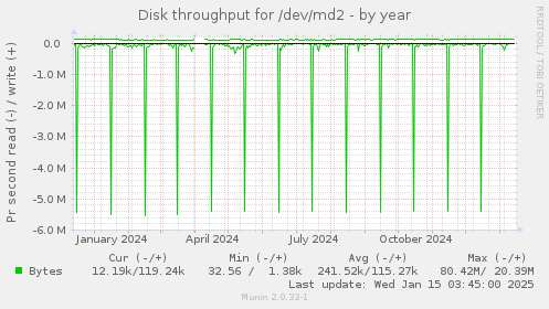 Disk throughput for /dev/md2