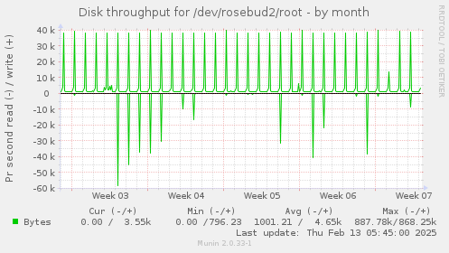 Disk throughput for /dev/rosebud2/root