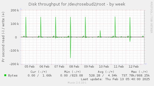 Disk throughput for /dev/rosebud2/root