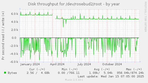 Disk throughput for /dev/rosebud2/root