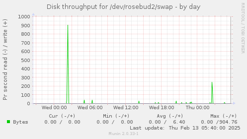 daily graph