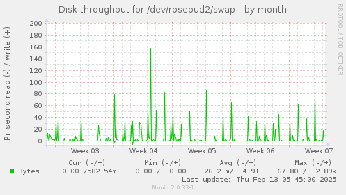 Disk throughput for /dev/rosebud2/swap