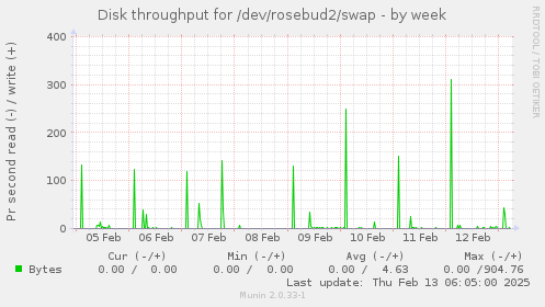 Disk throughput for /dev/rosebud2/swap