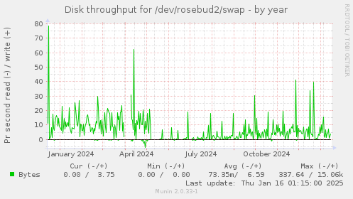 Disk throughput for /dev/rosebud2/swap